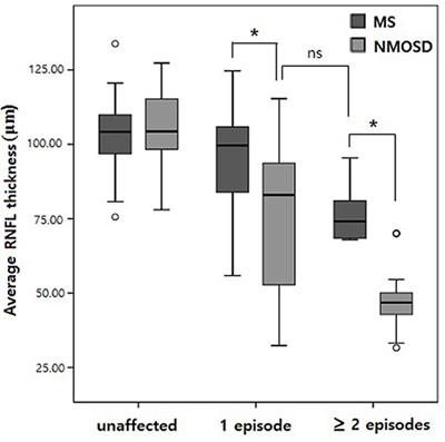 Retinal Degeneration After First-Ever Optic Neuritis Helps Differentiate Multiple Sclerosis and Neuromyelitis Optica Spectrum Disorder